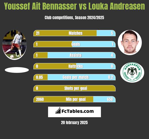 Youssef Ait Bennasser vs Louka Andreasen h2h player stats