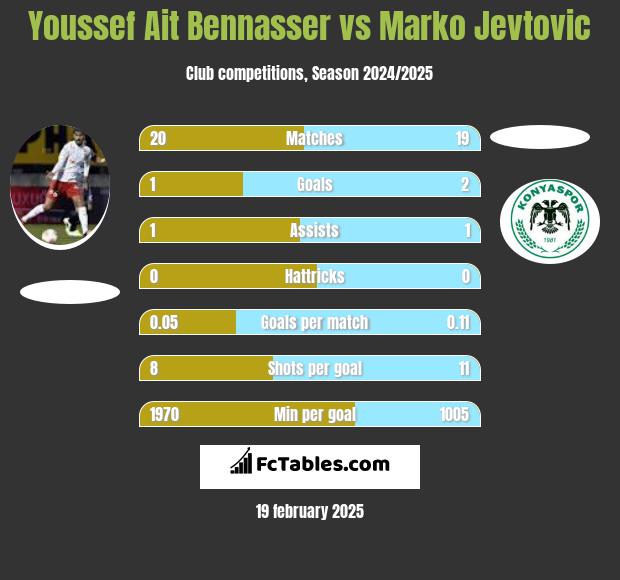 Youssef Ait Bennasser vs Marko Jevtović h2h player stats