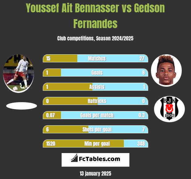 Youssef Ait Bennasser vs Gedson Fernandes h2h player stats