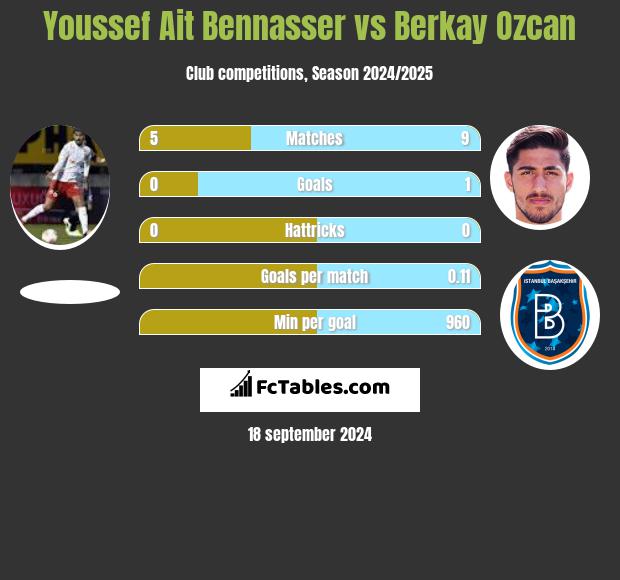 Youssef Ait Bennasser vs Berkay Ozcan h2h player stats