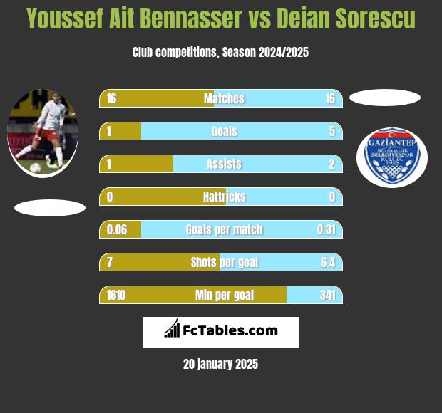 Youssef Ait Bennasser vs Deian Sorescu h2h player stats