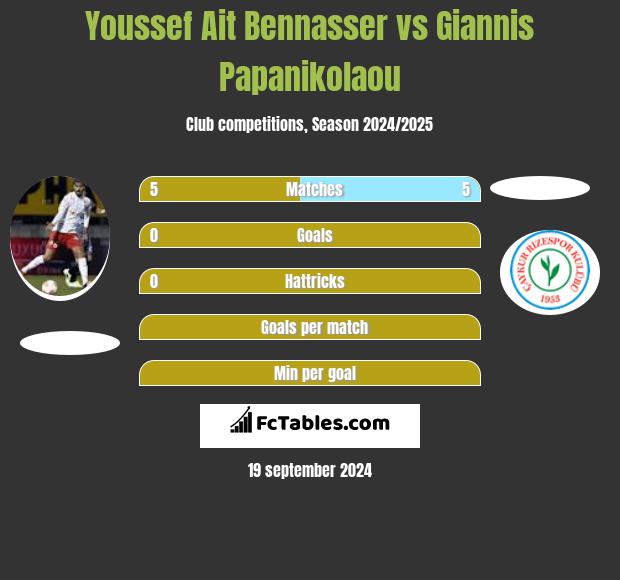 Youssef Ait Bennasser vs Giannis Papanikolaou h2h player stats