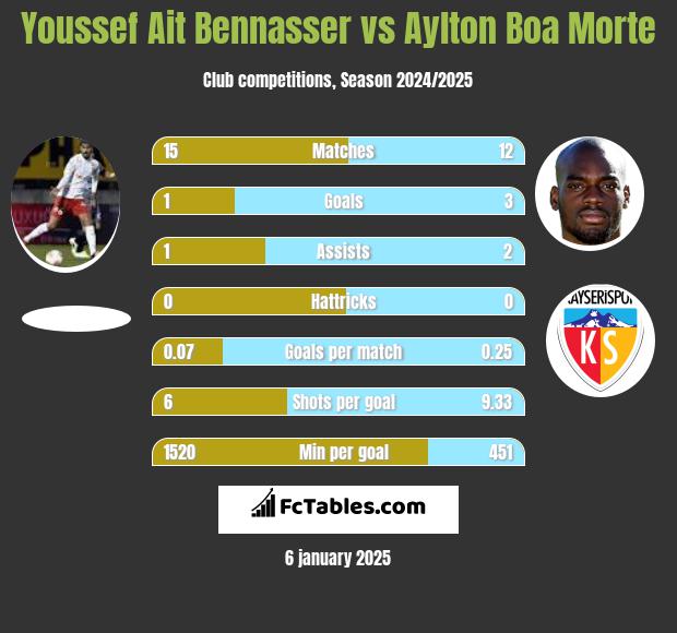 Youssef Ait Bennasser vs Aylton Boa Morte h2h player stats