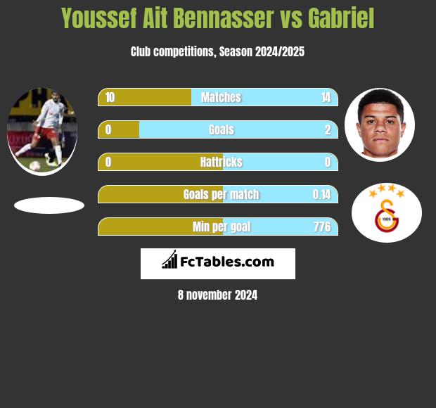 Youssef Ait Bennasser vs Gabriel h2h player stats