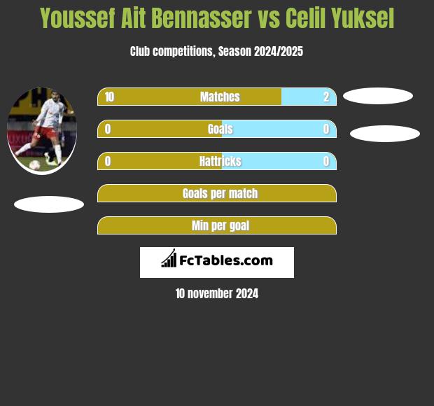 Youssef Ait Bennasser vs Celil Yuksel h2h player stats