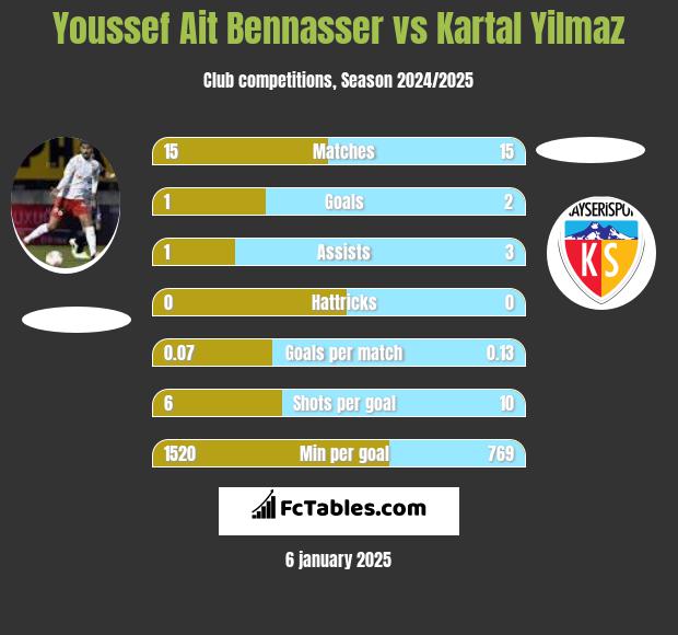 Youssef Ait Bennasser vs Kartal Yilmaz h2h player stats