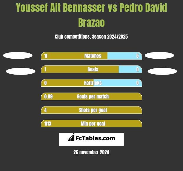 Youssef Ait Bennasser vs Pedro David Brazao h2h player stats