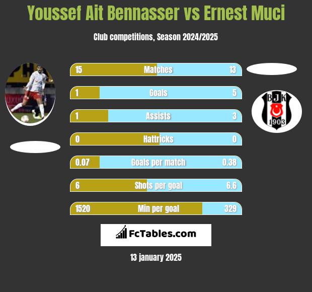 Youssef Ait Bennasser vs Ernest Muci h2h player stats