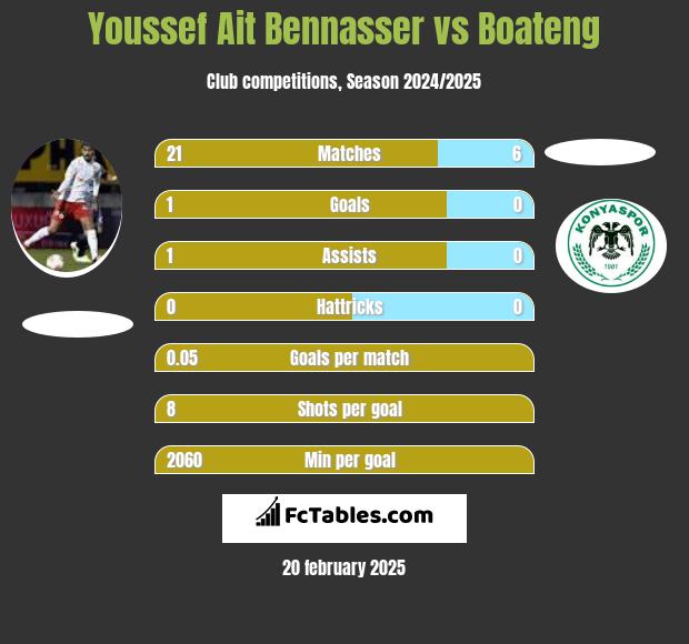 Youssef Ait Bennasser vs Boateng h2h player stats