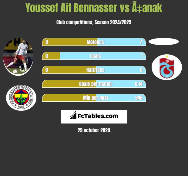 Youssef Ait Bennasser vs Ã‡anak h2h player stats