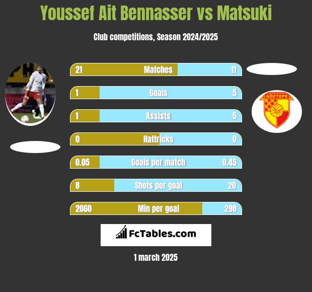 Youssef Ait Bennasser vs Matsuki h2h player stats