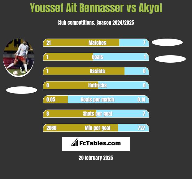 Youssef Ait Bennasser vs Akyol h2h player stats