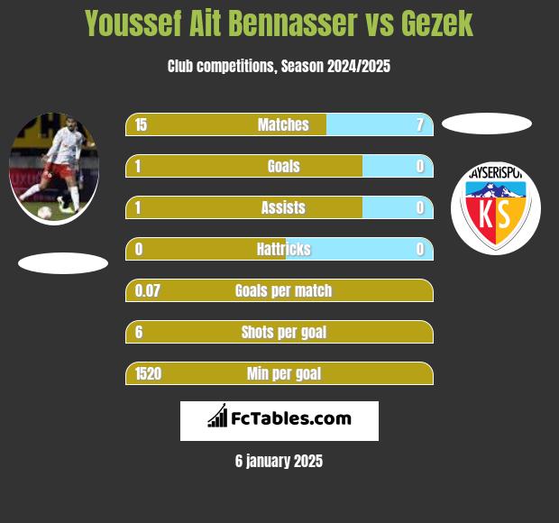 Youssef Ait Bennasser vs Gezek h2h player stats