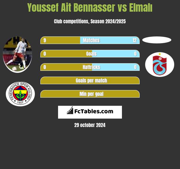 Youssef Ait Bennasser vs Elmalı h2h player stats