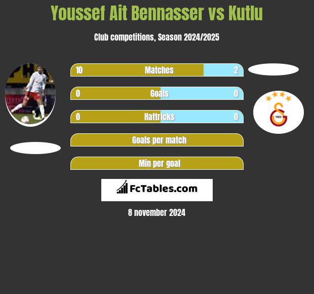 Youssef Ait Bennasser vs Kutlu h2h player stats