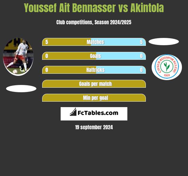 Youssef Ait Bennasser vs Akintola h2h player stats