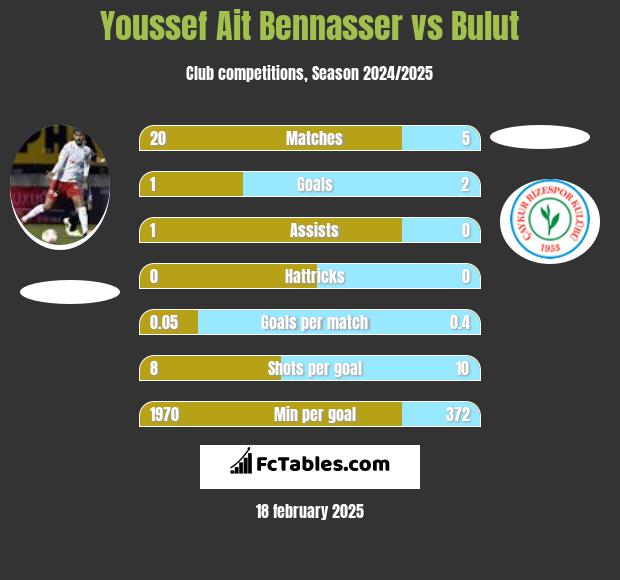 Youssef Ait Bennasser vs Bulut h2h player stats