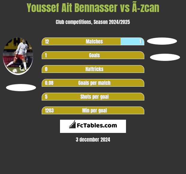 Youssef Ait Bennasser vs Ã–zcan h2h player stats