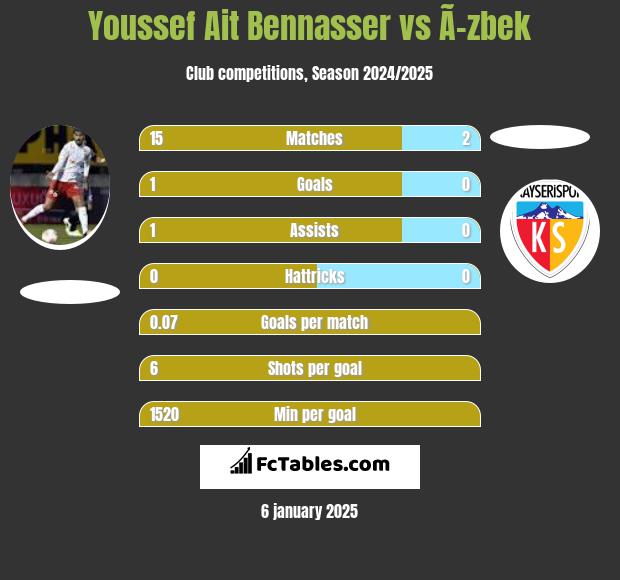 Youssef Ait Bennasser vs Ã–zbek h2h player stats