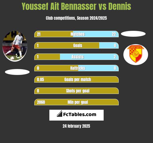 Youssef Ait Bennasser vs Dennis h2h player stats