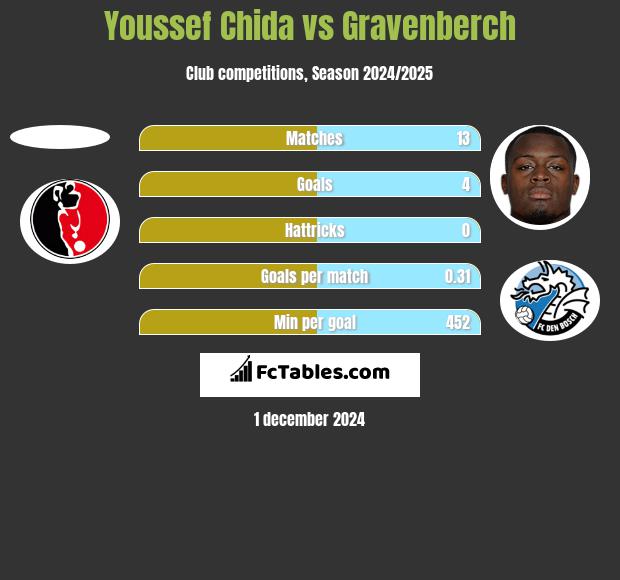 Youssef Chida vs Gravenberch h2h player stats