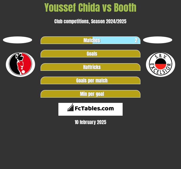 Youssef Chida vs Booth h2h player stats