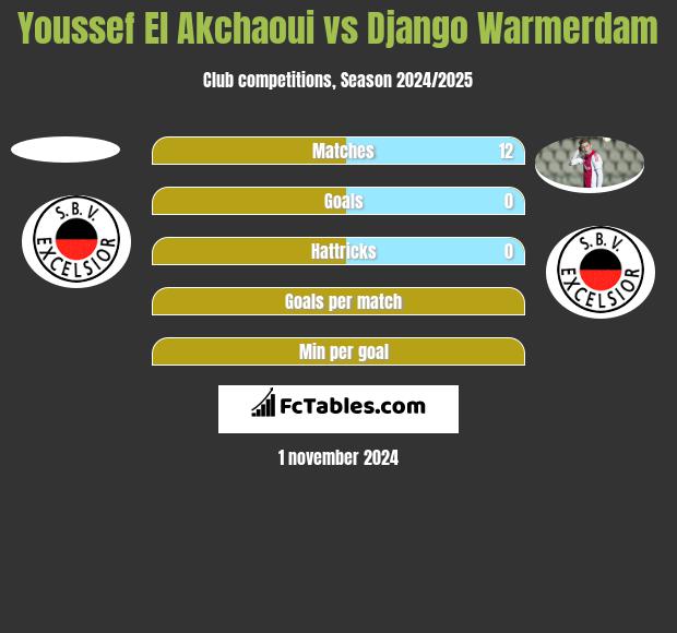 Youssef El Akchaoui vs Django Warmerdam h2h player stats