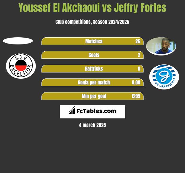 Youssef El Akchaoui vs Jeffry Fortes h2h player stats