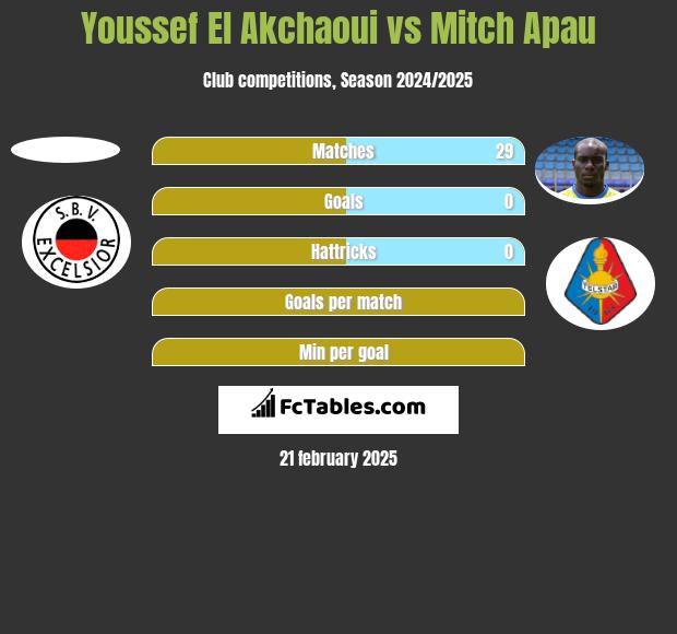 Youssef El Akchaoui vs Mitch Apau h2h player stats