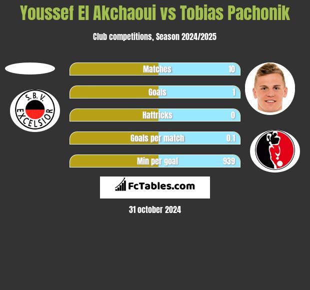 Youssef El Akchaoui vs Tobias Pachonik h2h player stats