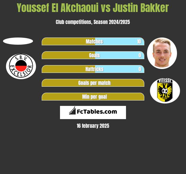 Youssef El Akchaoui vs Justin Bakker h2h player stats