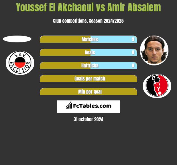 Youssef El Akchaoui vs Amir Absalem h2h player stats