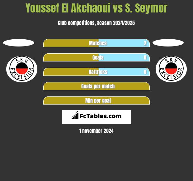 Youssef El Akchaoui vs S. Seymor h2h player stats