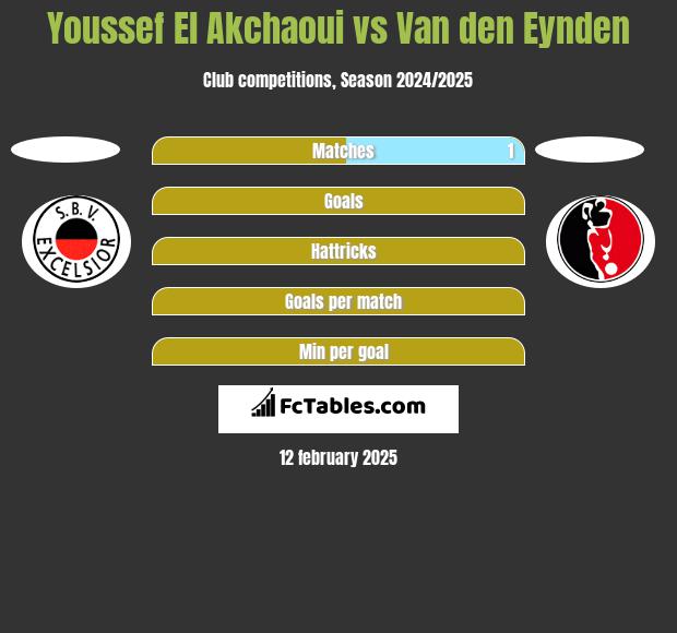 Youssef El Akchaoui vs Van den Eynden h2h player stats