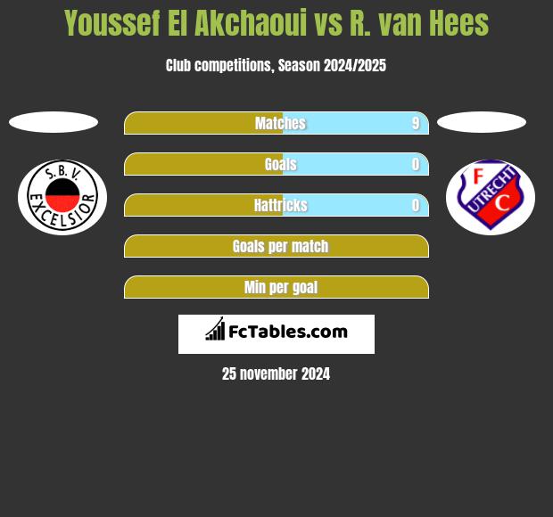 Youssef El Akchaoui vs R. van Hees h2h player stats