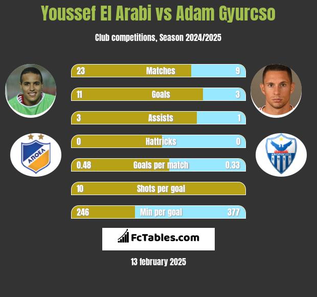 Youssef El Arabi vs Adam Gyurcso h2h player stats