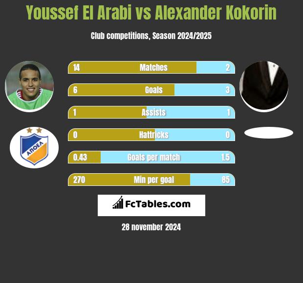 Youssef El Arabi vs Aleksandr Kokorin h2h player stats