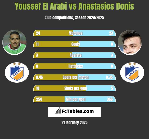 Youssef El Arabi vs Anastasios Donis h2h player stats