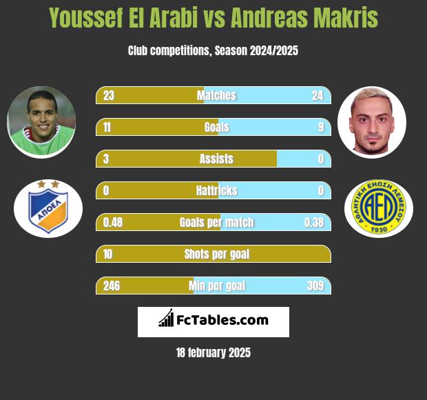 Youssef El Arabi vs Andreas Makris h2h player stats