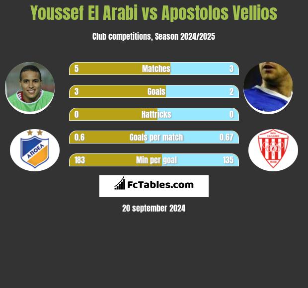 Youssef El Arabi vs Apostolos Vellios h2h player stats