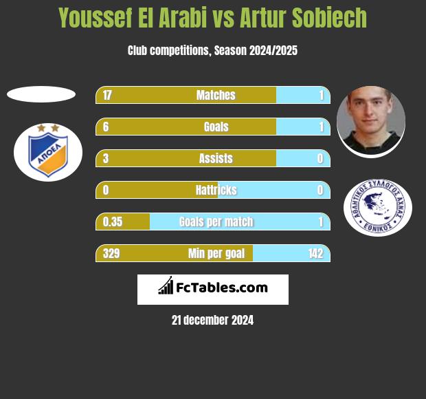 Youssef El Arabi vs Artur Sobiech h2h player stats