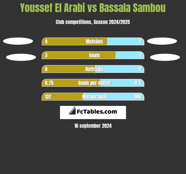 Youssef El Arabi vs Bassala Sambou h2h player stats