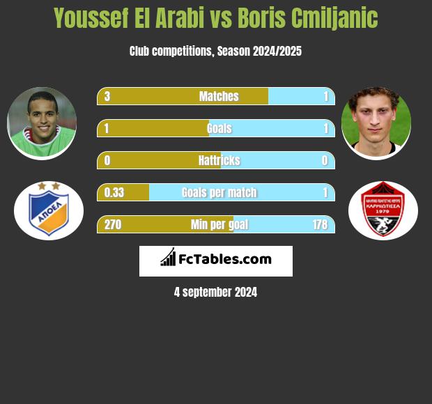 Youssef El Arabi vs Boris Cmiljanic h2h player stats