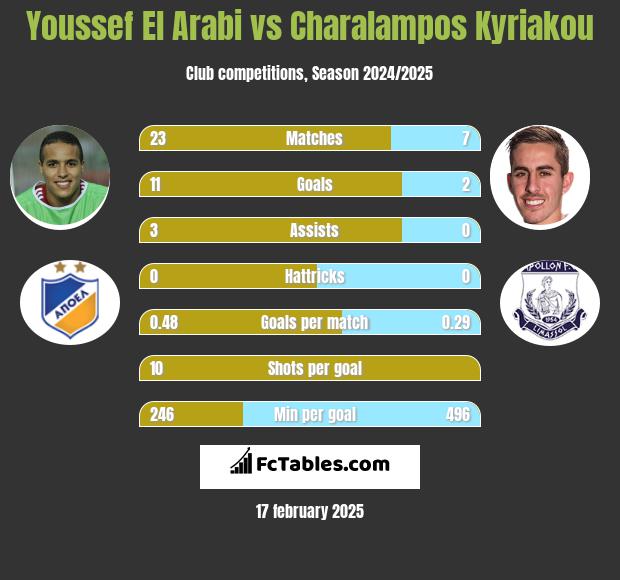 Youssef El Arabi vs Charalampos Kyriakou h2h player stats