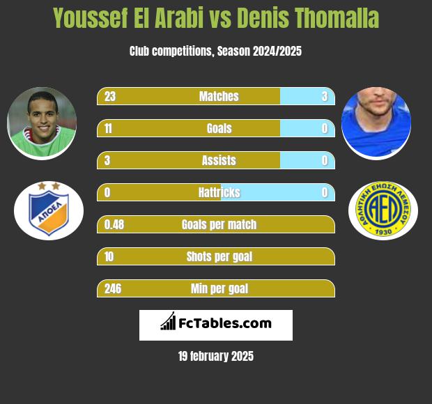 Youssef El Arabi vs Denis Thomalla h2h player stats