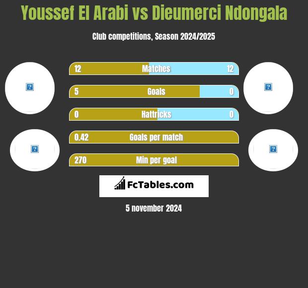 Youssef El Arabi vs Dieumerci Ndongala h2h player stats