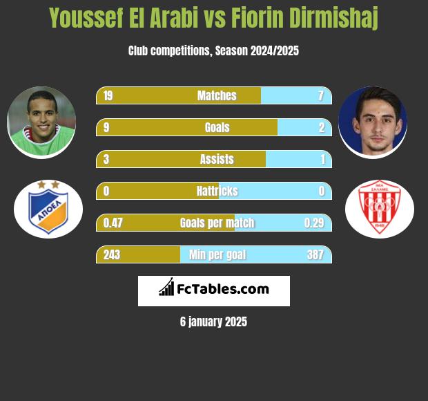 Youssef El Arabi vs Fiorin Dirmishaj h2h player stats