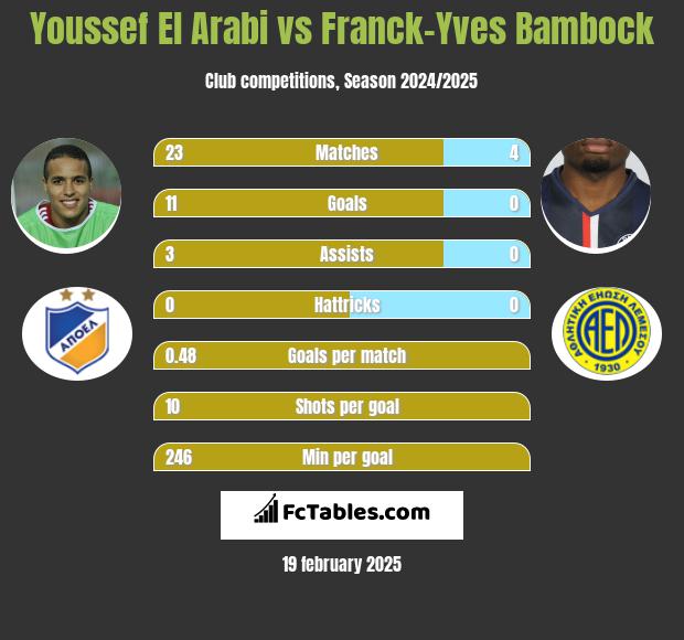 Youssef El Arabi vs Franck-Yves Bambock h2h player stats