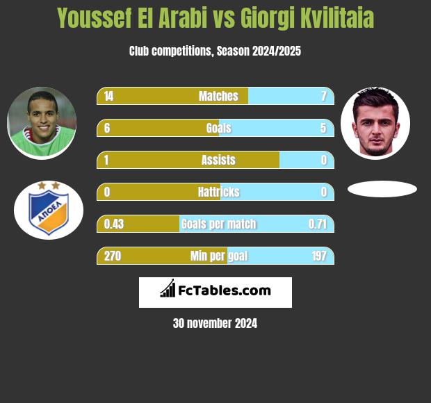 Youssef El Arabi vs Giorgi Kvilitaia h2h player stats