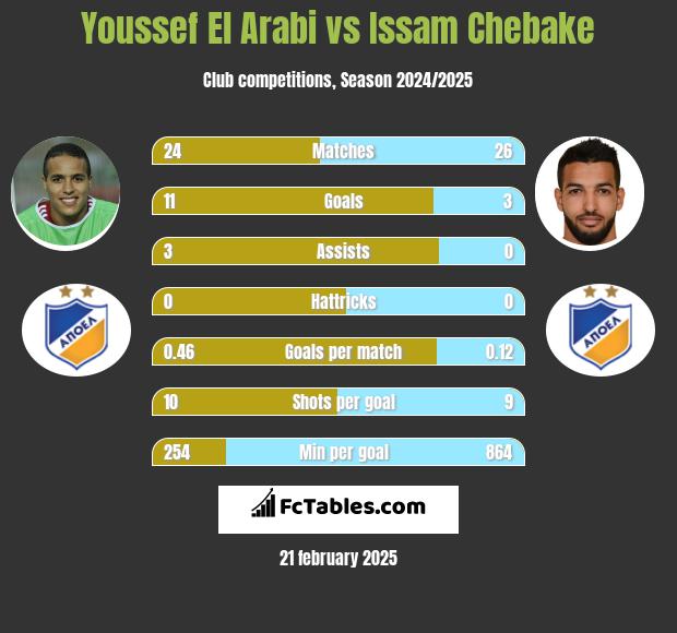 Youssef El Arabi vs Issam Chebake h2h player stats